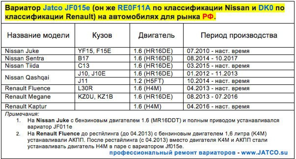 Какое давление в вариаторе. Схема вариатора jf015e. Давление в вариаторе jf015e. Jatco jf015e уровень масла. Jatco jf011e давление.